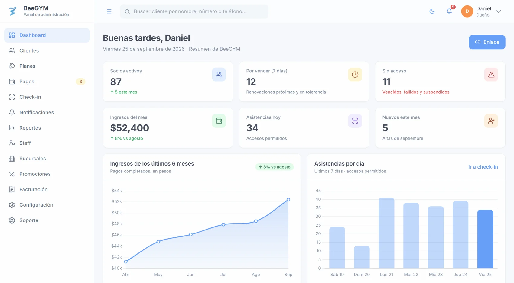 Panel de BeeGYM con socios activos, ingresos del mes, asistencias y próximos vencimientos