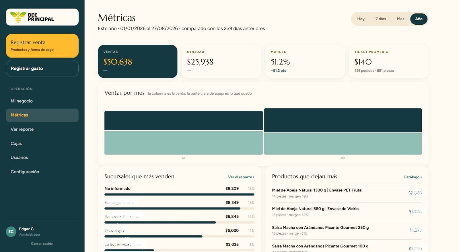 Tablero de métricas del punto de venta con ventas, utilidad y margen del año