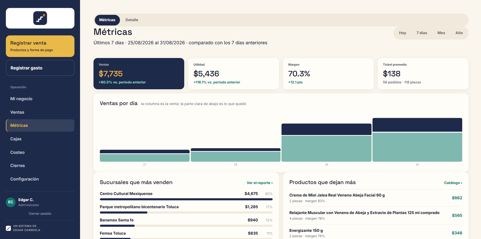 Pantalla de métricas: ventas, utilidad, margen y ticket promedio